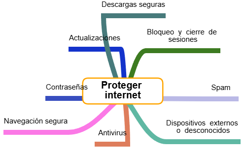 Tips básicos para proteger internet